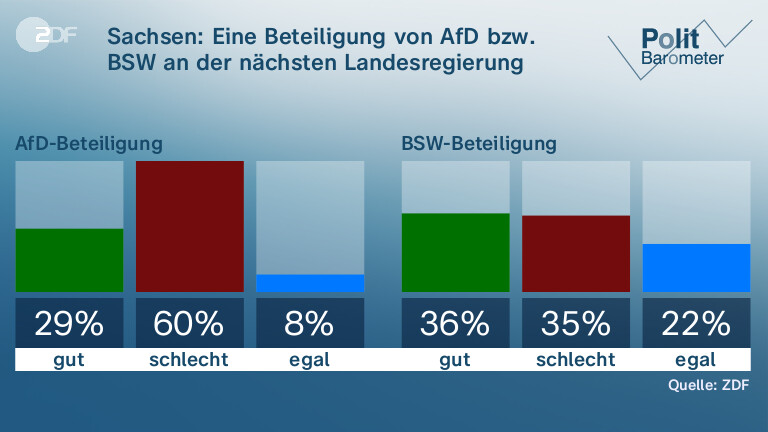 Sachsen: Eine Beteiligung von AfD bzw. BSW an der nächsten Landesregierung fänden …