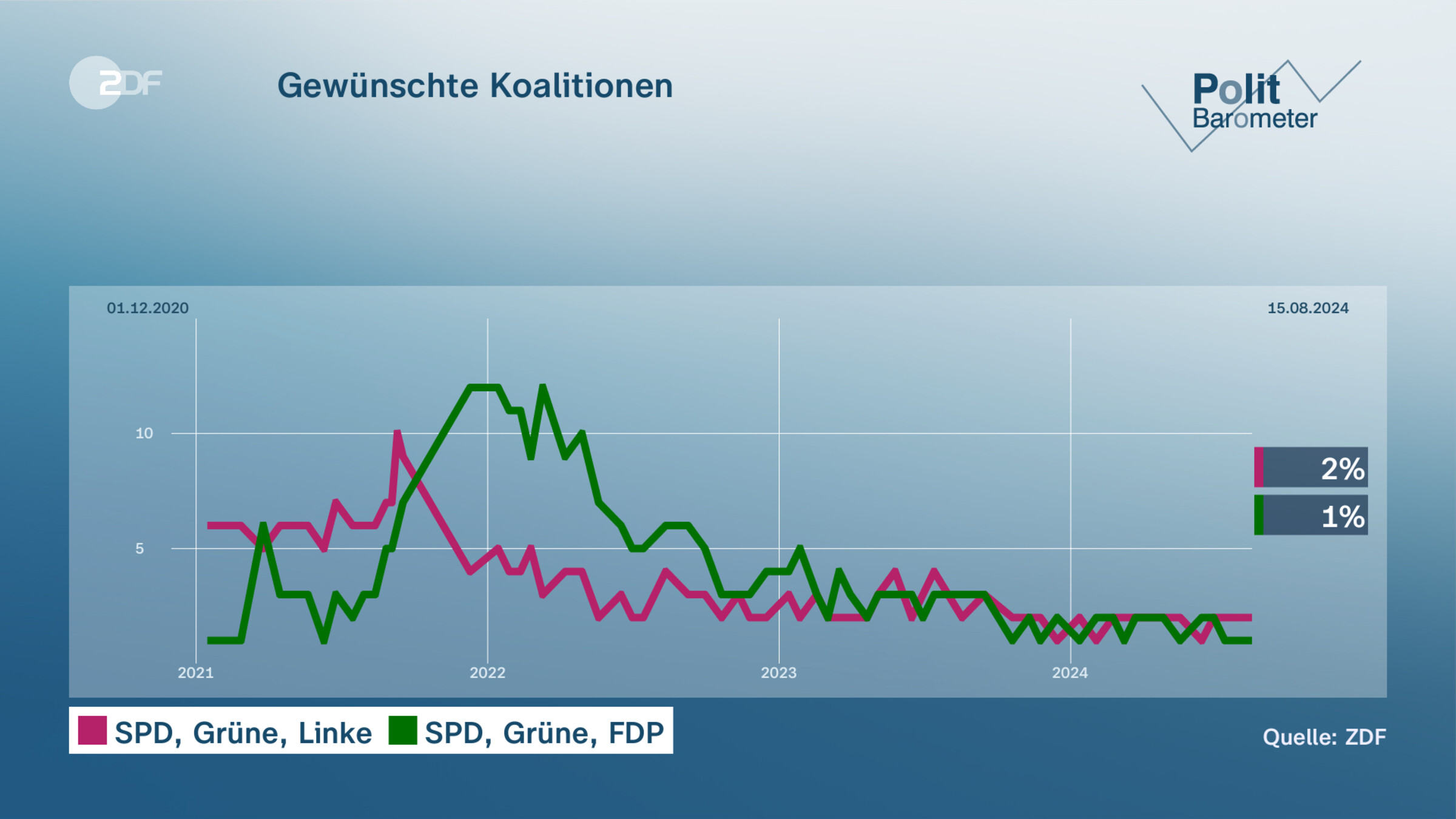 Gewünschte Koalitionen