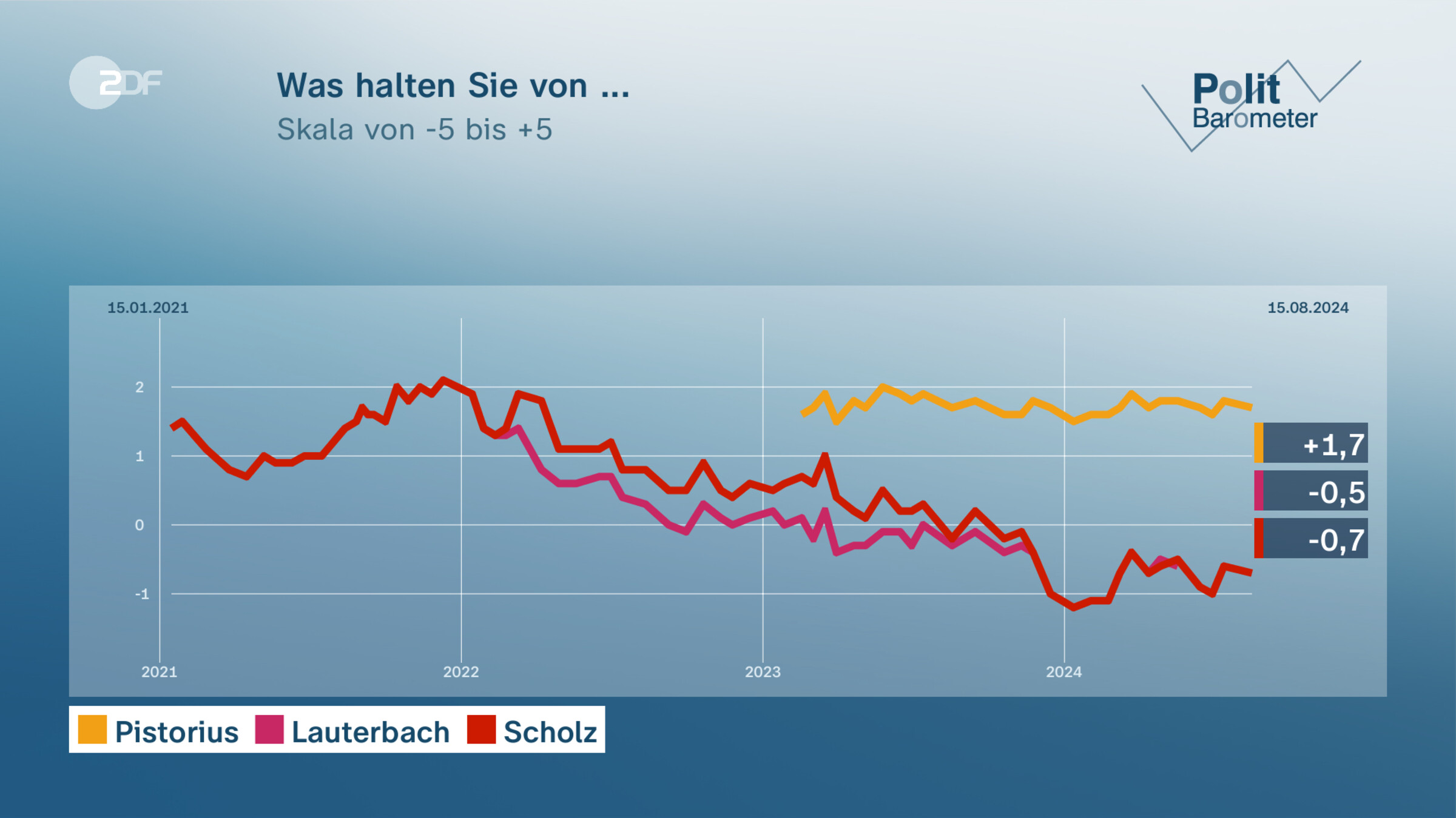 Was halten Sie von ...