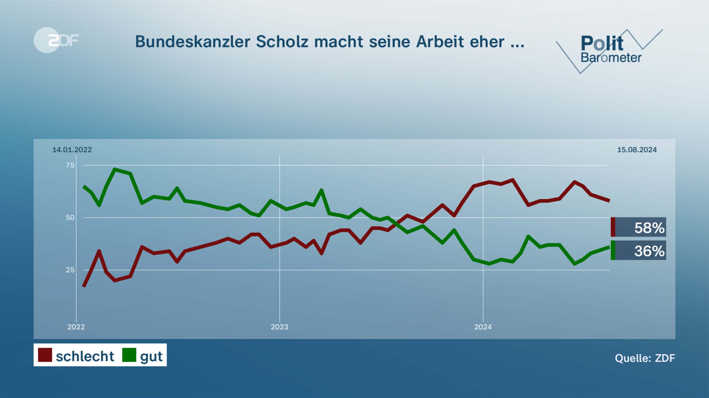 Bundeskanzler Scholz macht seine Arbeit eher ...