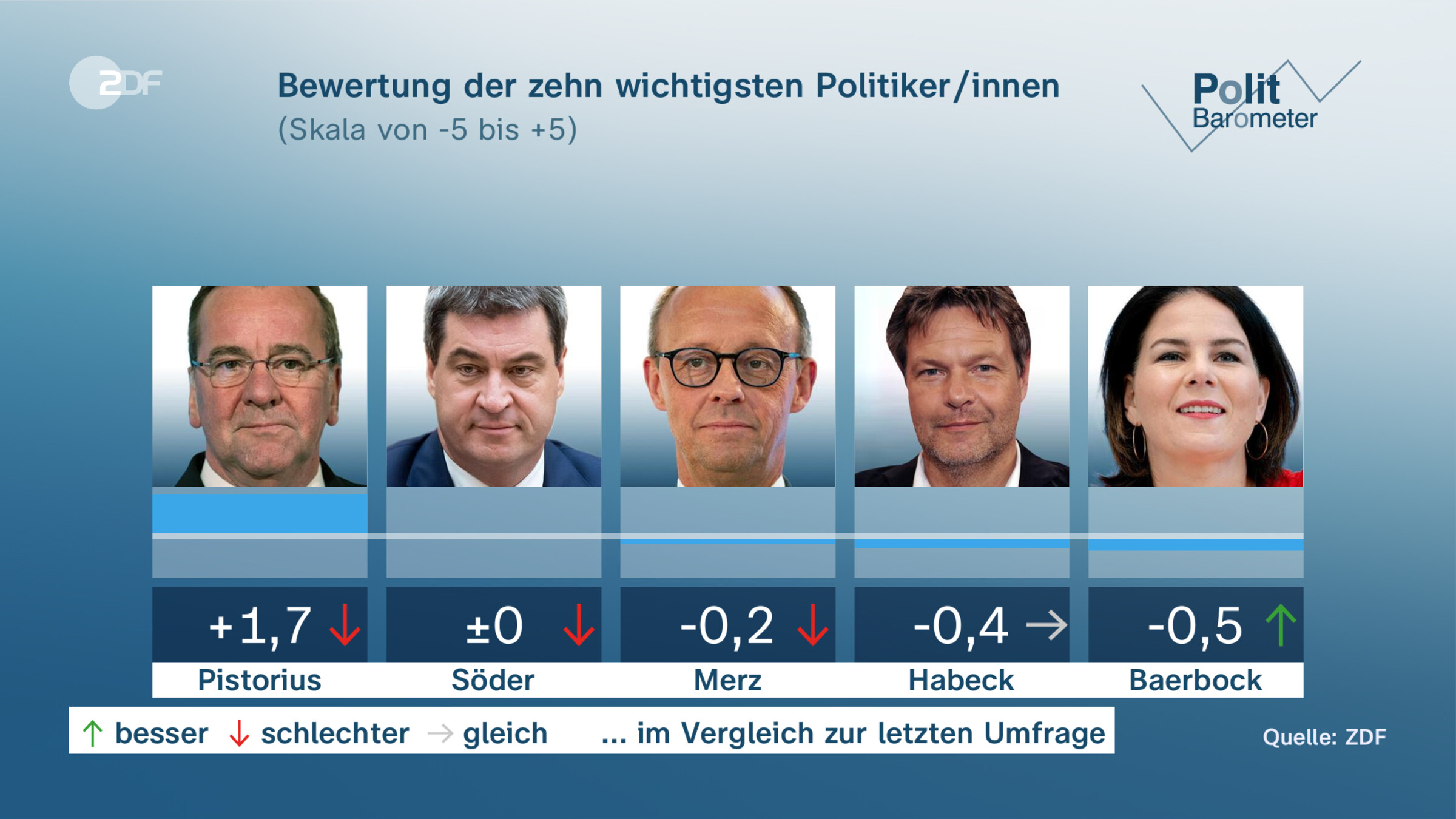 Bewertung der zehn wichtigsten Politiker/innen