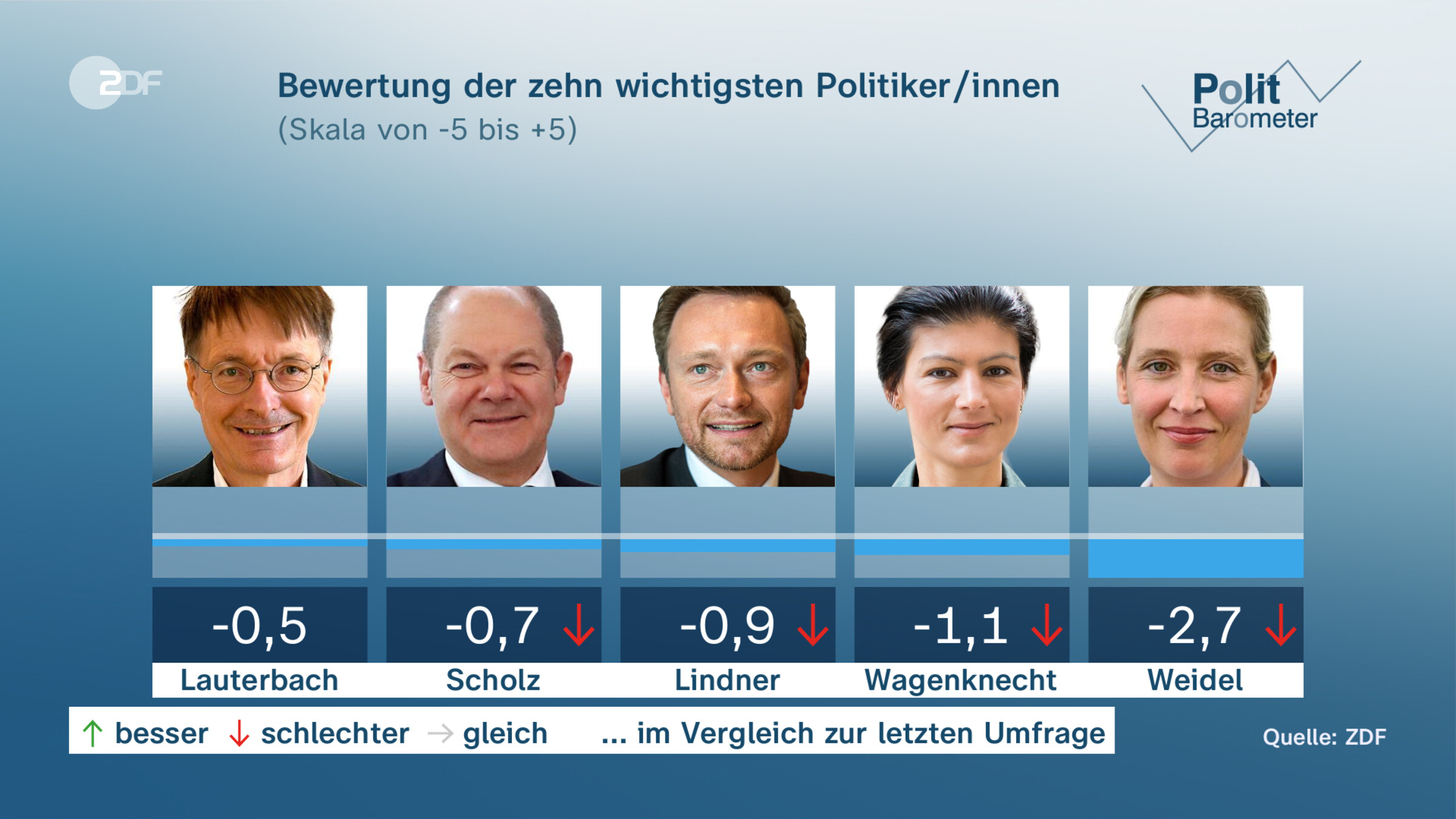 Bewertung der zehn wichtigsten Politiker/innen