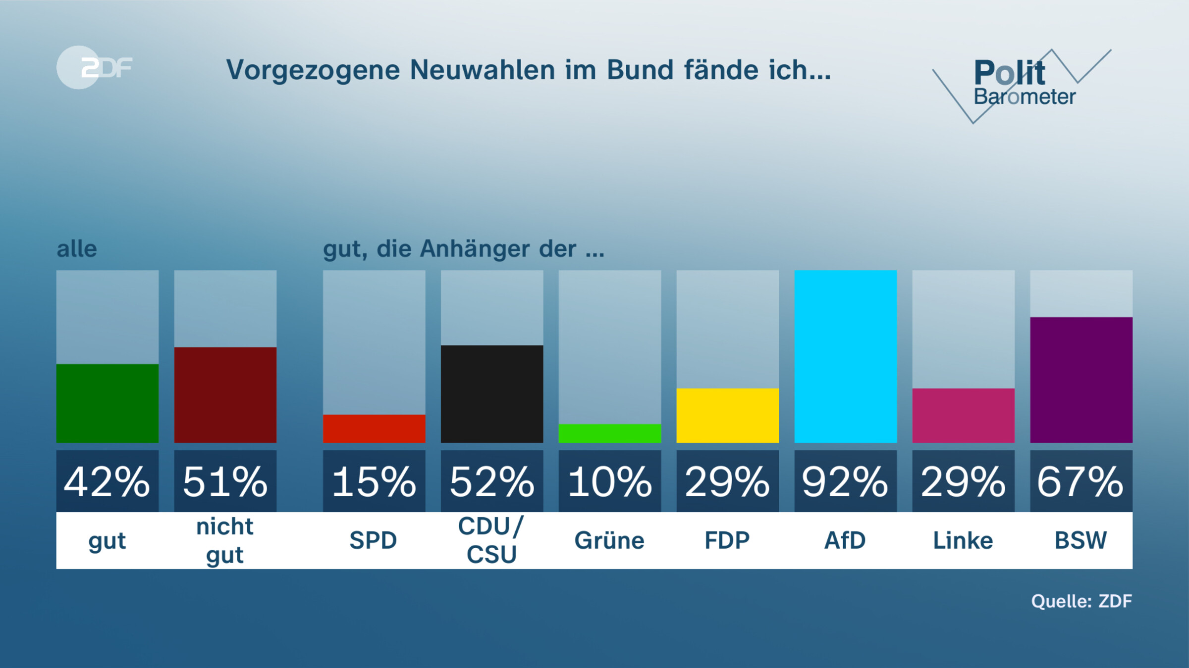 Vorgezogene Neuwahlen im Bund fände ich…