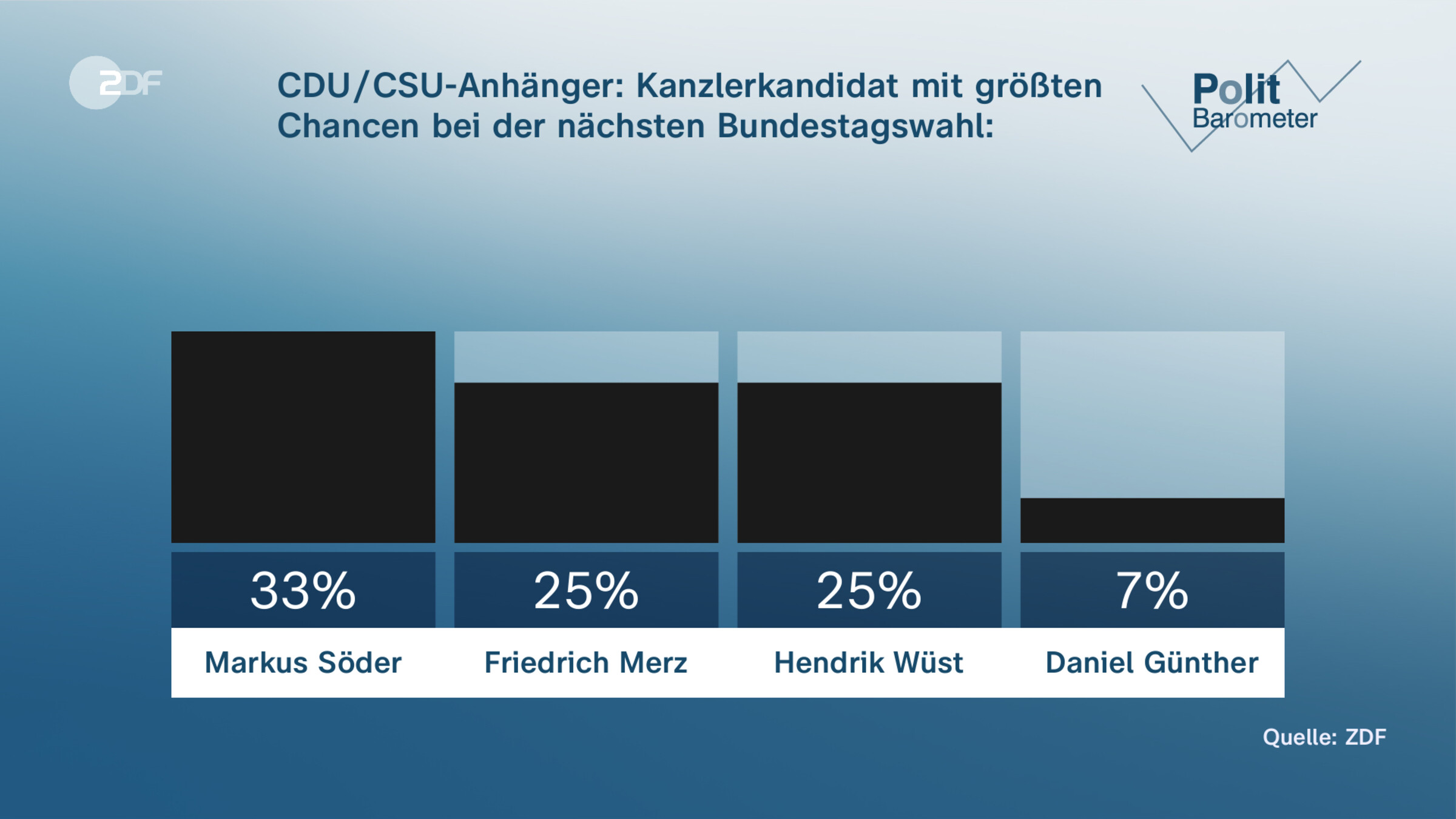 CDU/CSU-Anhänger: Kanzlerkandidat mit größten Chancen bei der nächsten Bundestagswahl: