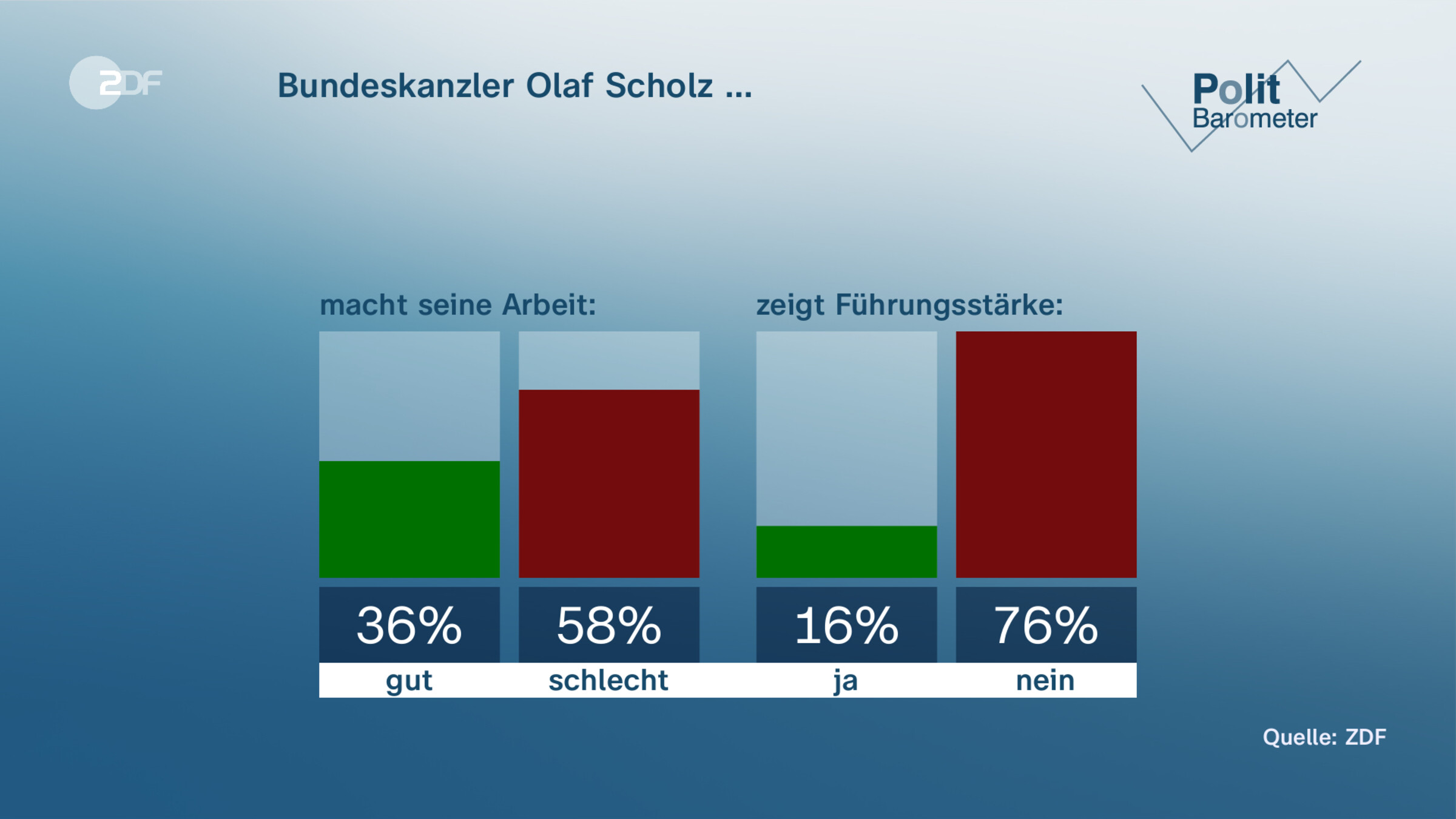 Bundeskanzler Olaf Scholz …