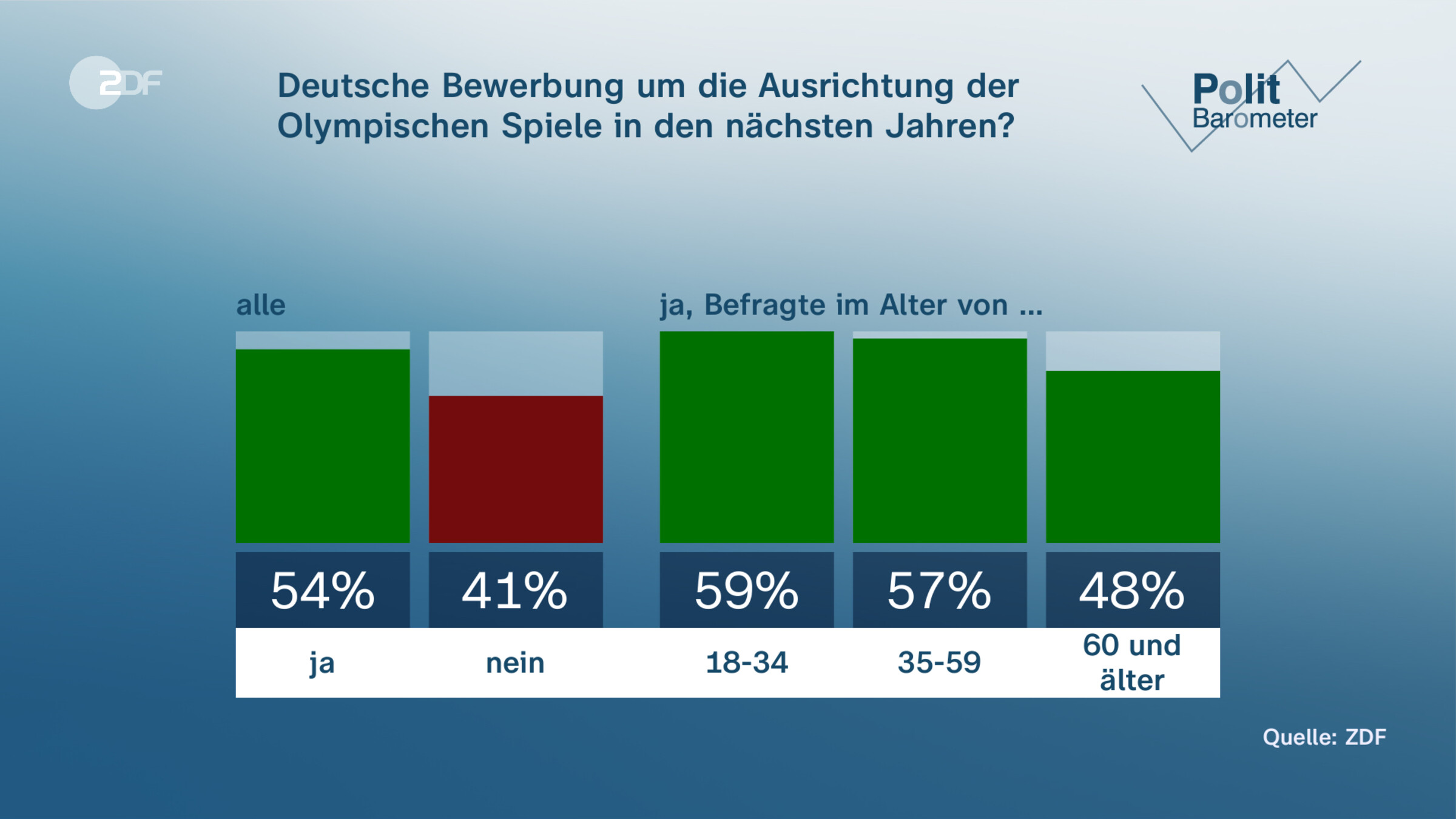 Deutsche Bewerbung um die Ausrichtung der Olympischen Spiele in den nächsten Jahren?