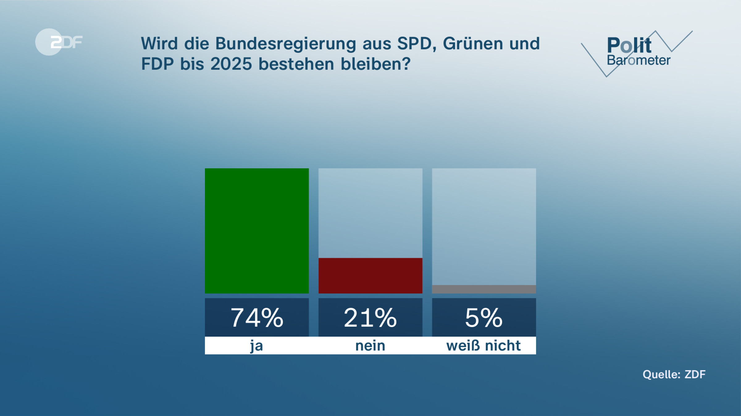 Wird die Bundesregierung aus SPD, Grünen und FDP bis 2025 bestehen bleiben?