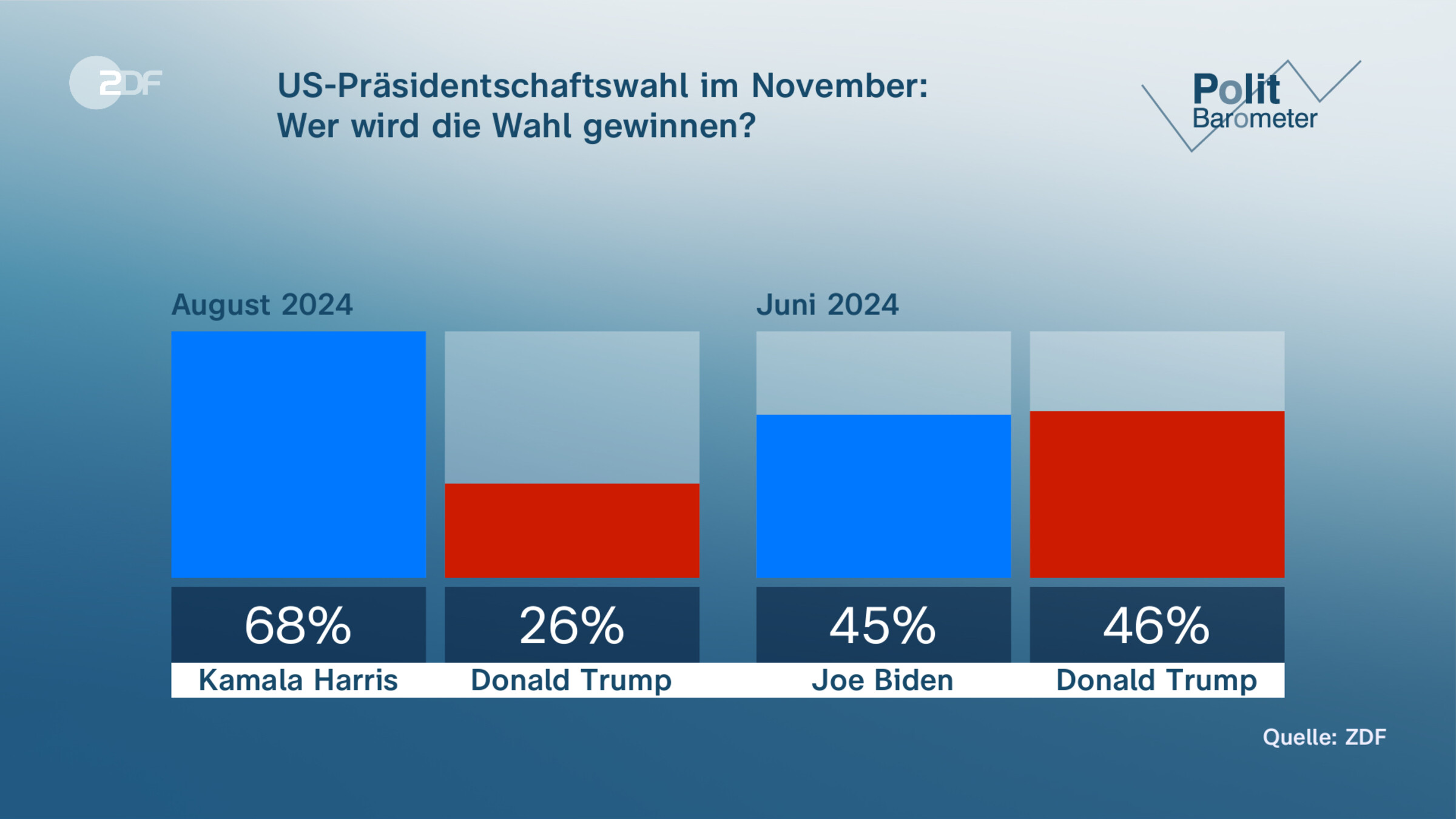 US-Präsidentschaftswahl im November:| Wer wird die Wahl gewinnen?