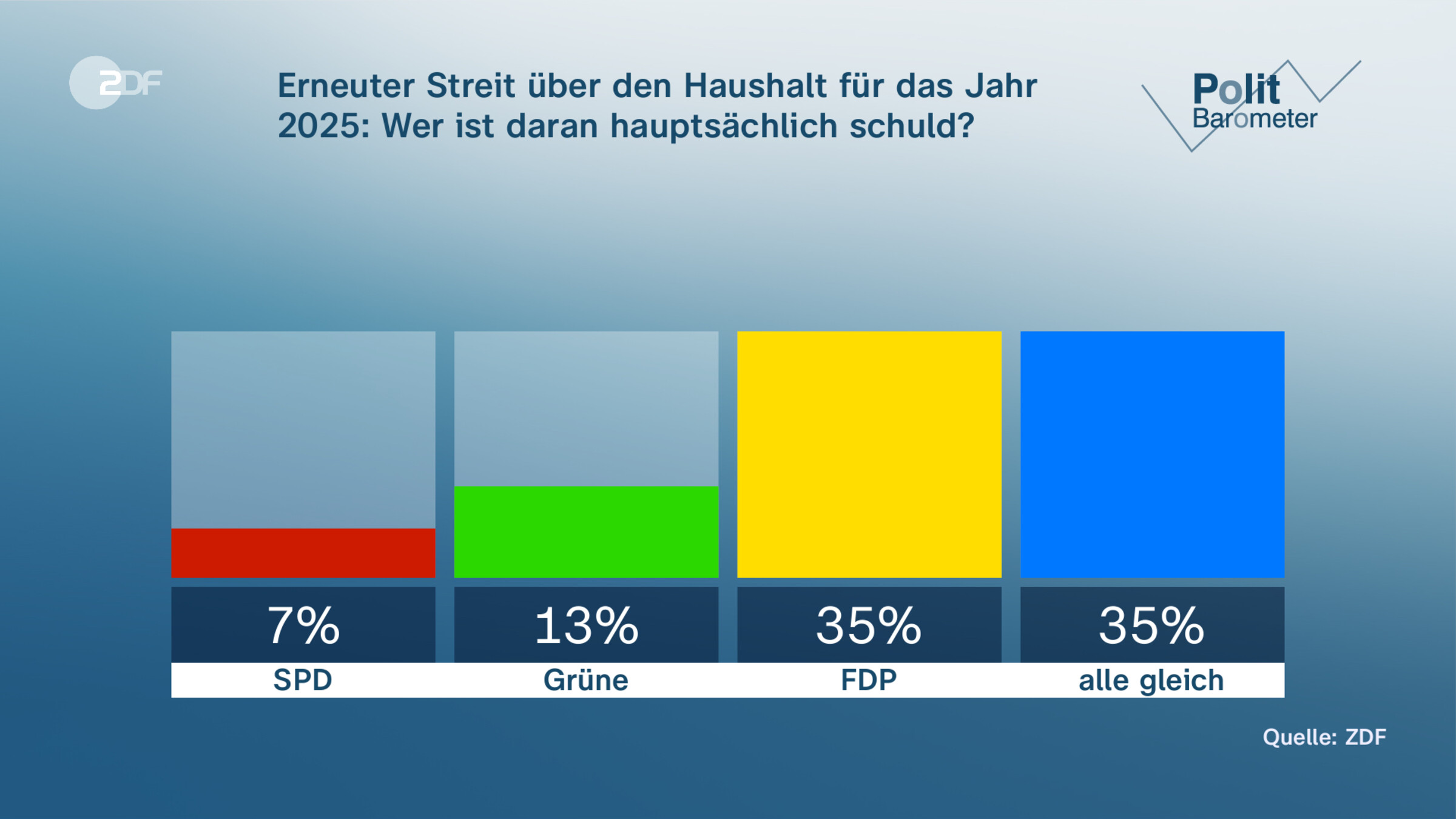 Erneuter Streit über den Haushalt für das Jahr 2025: Wer ist daran hauptsächlich schuld?