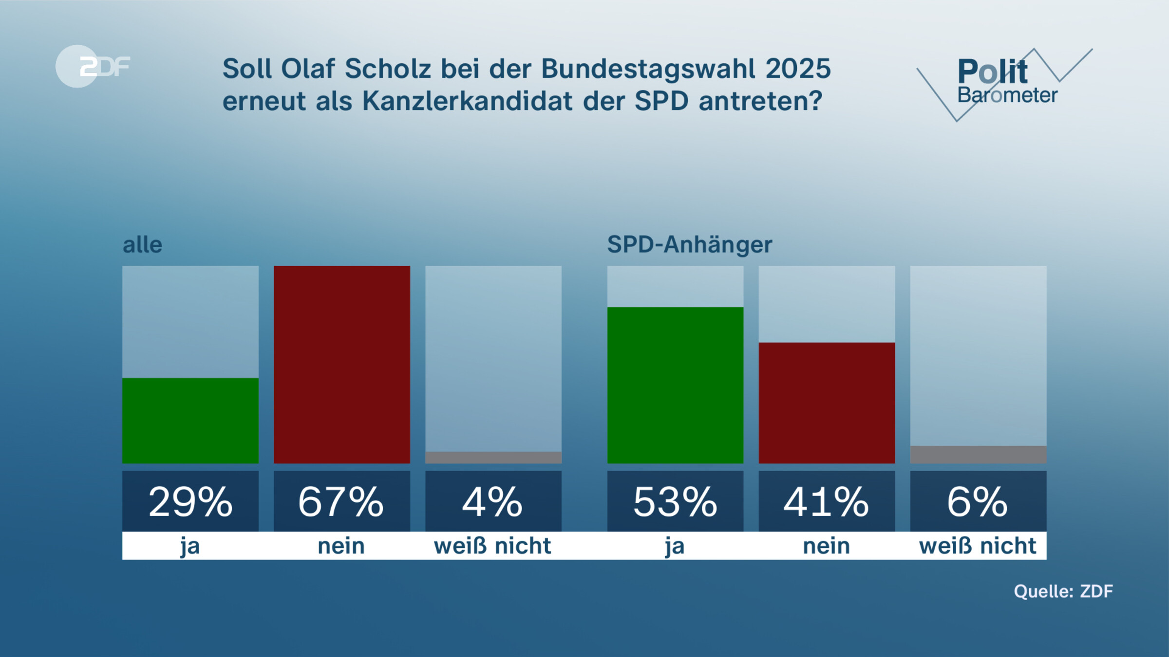 Soll Olaf Scholz bei der Bundestagswahl 2025 erneut als Kanzlerkandidat der SPD antreten?