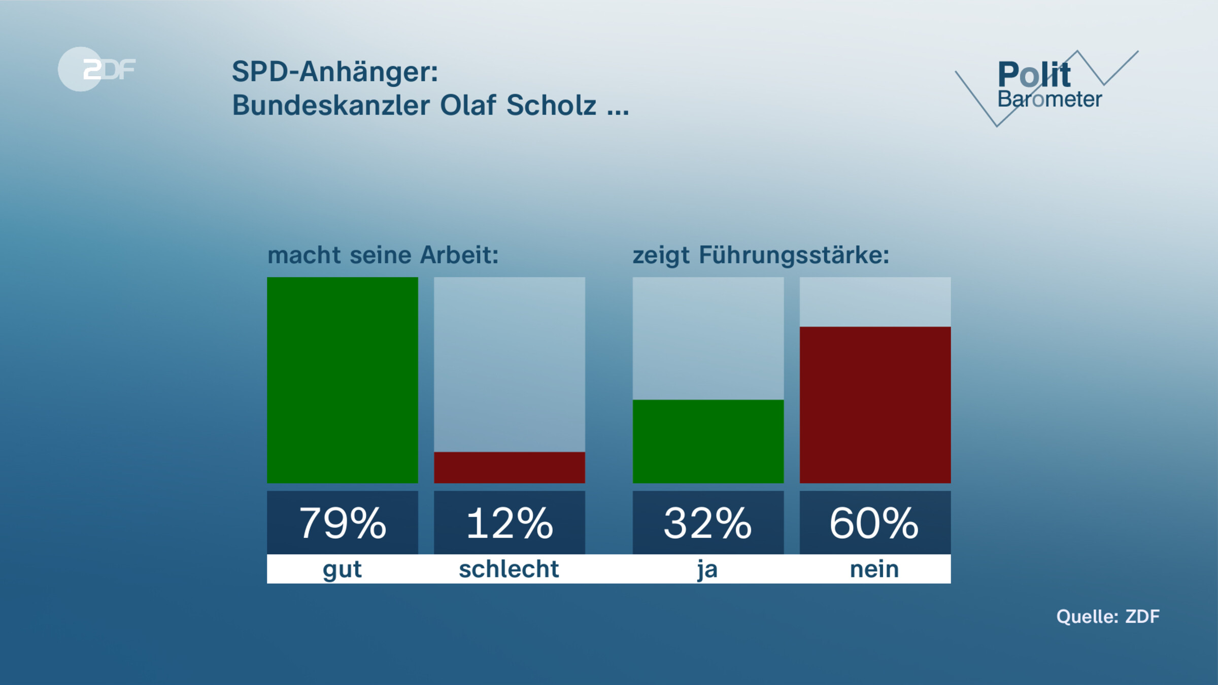 SPD-Anhänger:|Bundeskanzler Olaf Scholz …