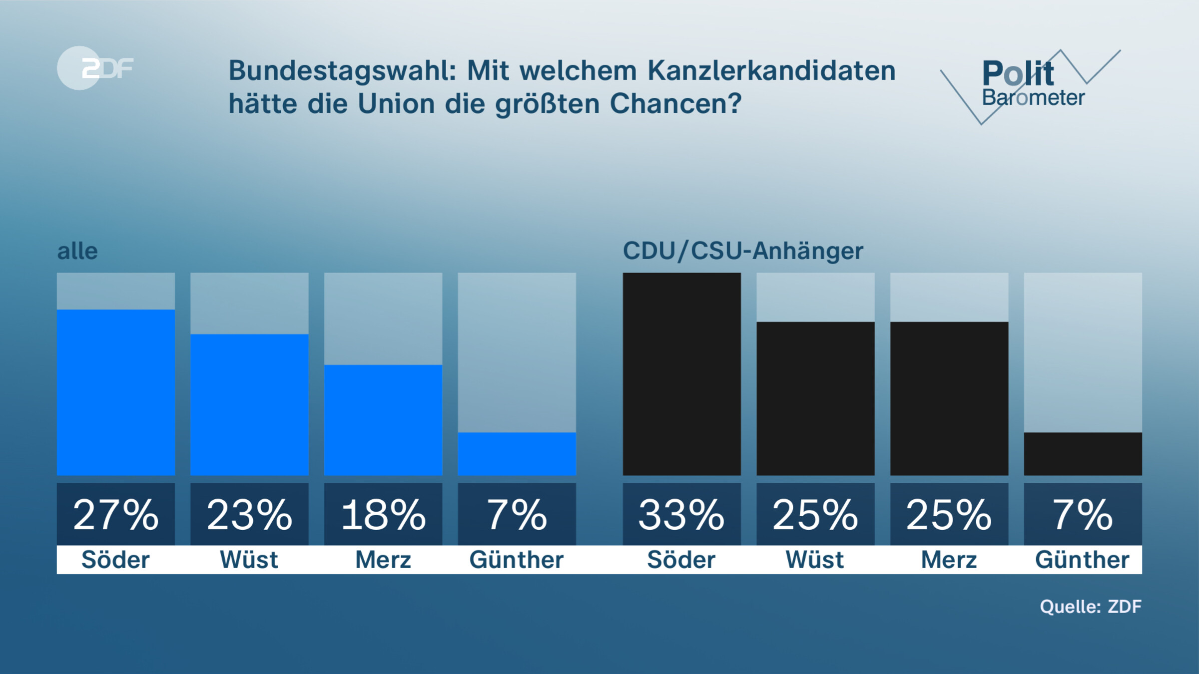 Bundestagswahl: Mit welchem Kanzlerkandidaten hätte die Union die größten Chancen?