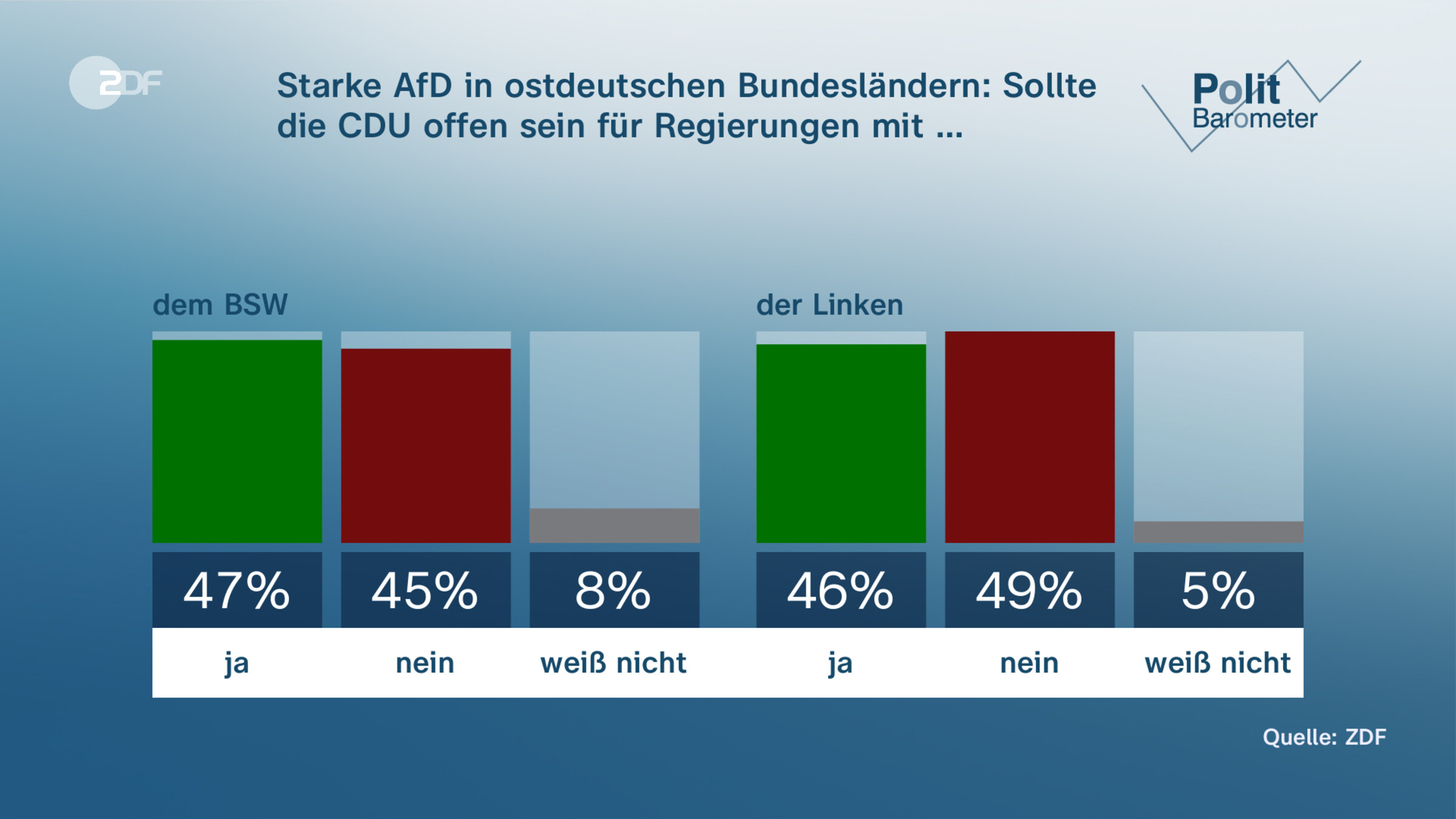 Starke AfD in ostdeutschen Bundesländern: Sollte die CDU offen sein für Regierungen mit …