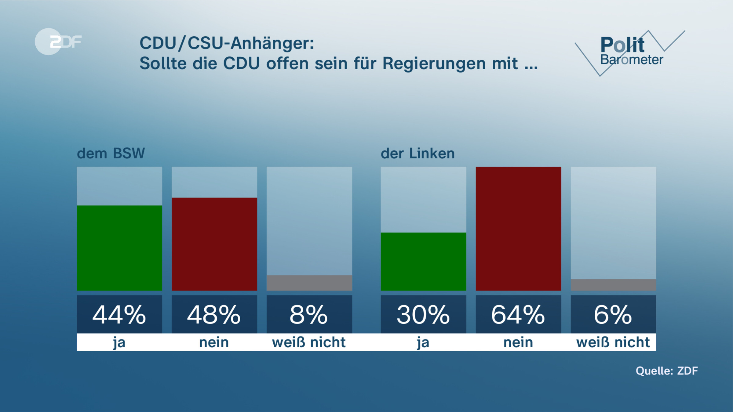 CDU/CSU-Anhänger:|Sollte die CDU offen sein für Regierungen mit …