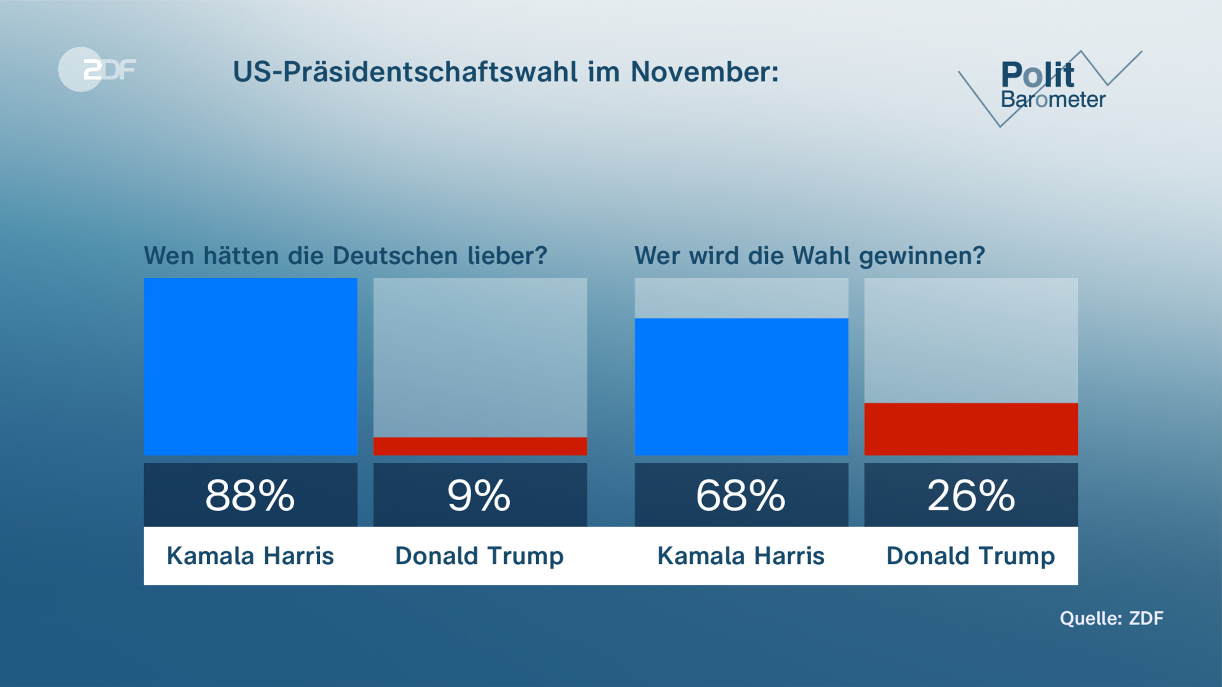 US-Präsidentschaftswahl im November: