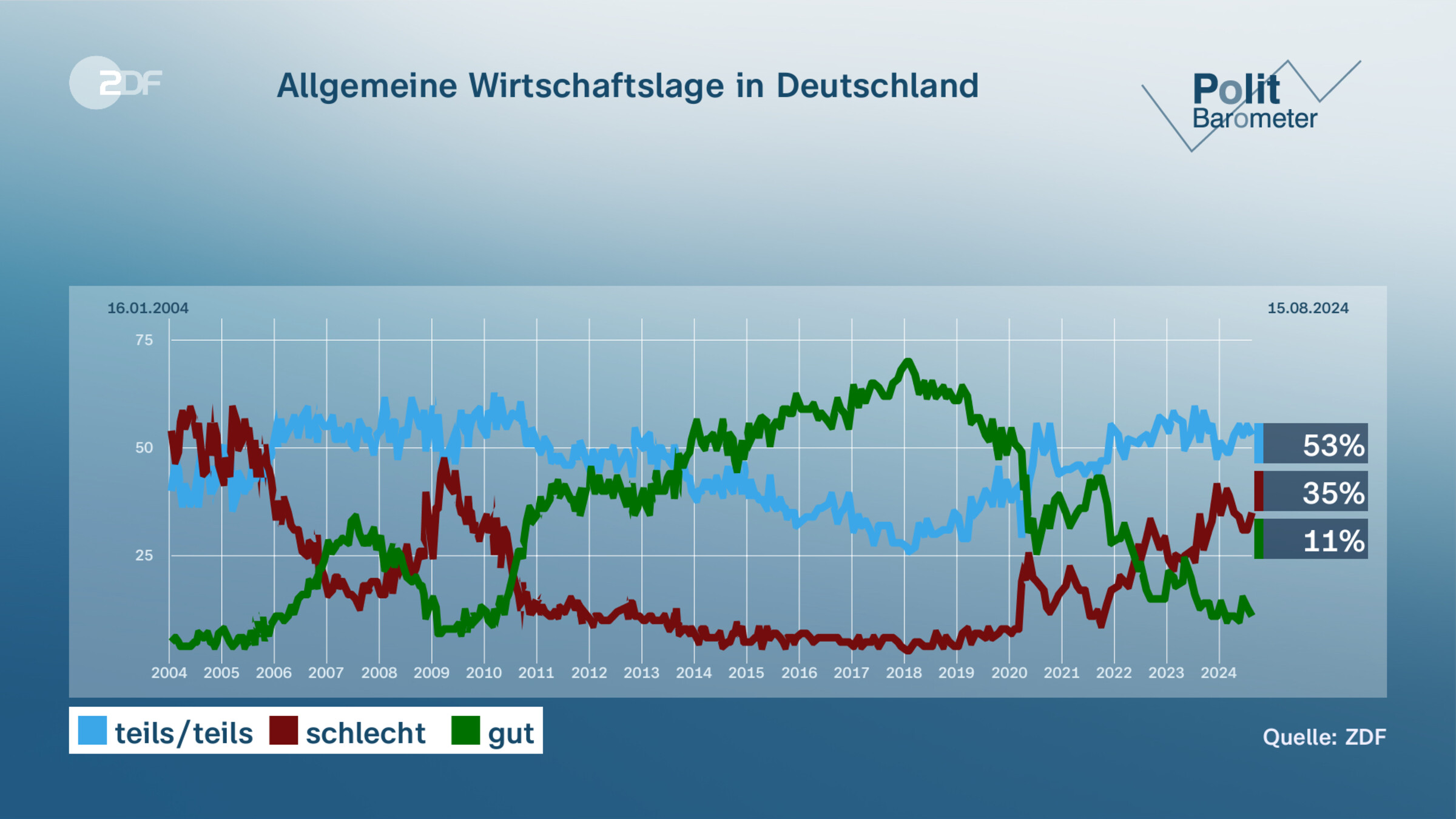 Allgemeine Wirtschaftslage in Deutschland