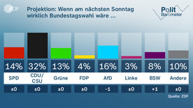 ZDF-Politbarometer: Mehrheit: Scholz Fehlt Führungsstärke - ZDFheute