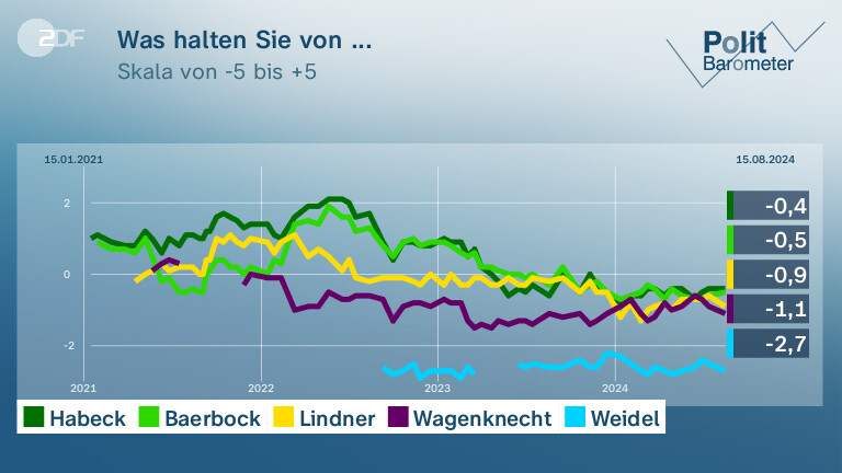 Was halten Sie von ...