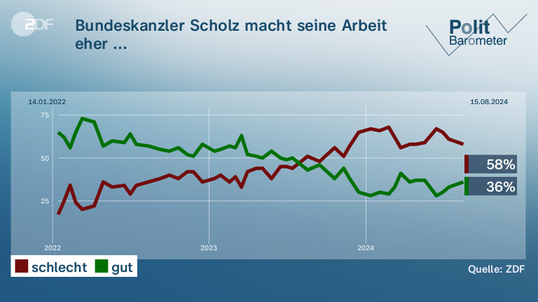 Bundeskanzler Scholz macht seine Arbeit eher ...