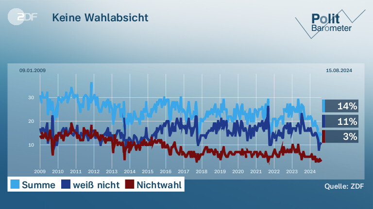 Keine Wahlabsicht