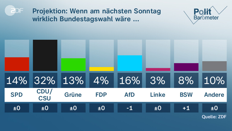 Projektion: Wenn am nächsten Sonntag wirklich Bundestagswahl wäre ...