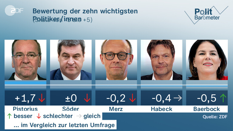 Bewertung der zehn wichtigsten Politiker/innen