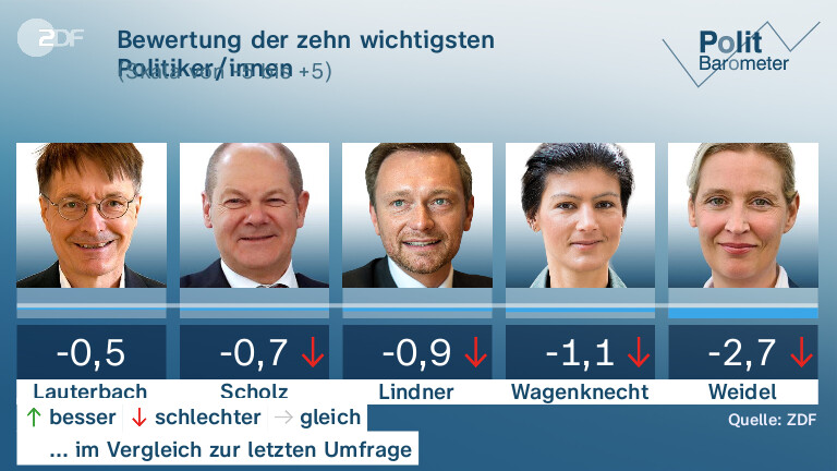 Bewertung der zehn wichtigsten Politiker/innen