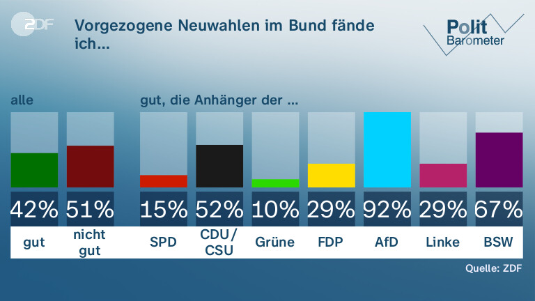 Vorgezogene Neuwahlen im Bund fände ich…