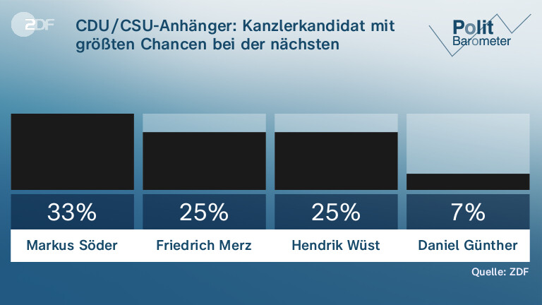 CDU/CSU-Anhänger: Kanzlerkandidat mit größten Chancen bei der nächsten Bundestagswahl: