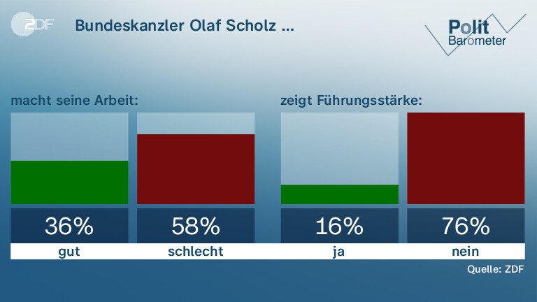Bundeskanzler Olaf Scholz …