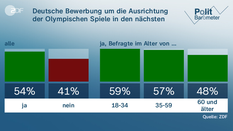 ZDF-Politbarometer: Mehrheit: Scholz Fehlt Führungsstärke - ZDFheute