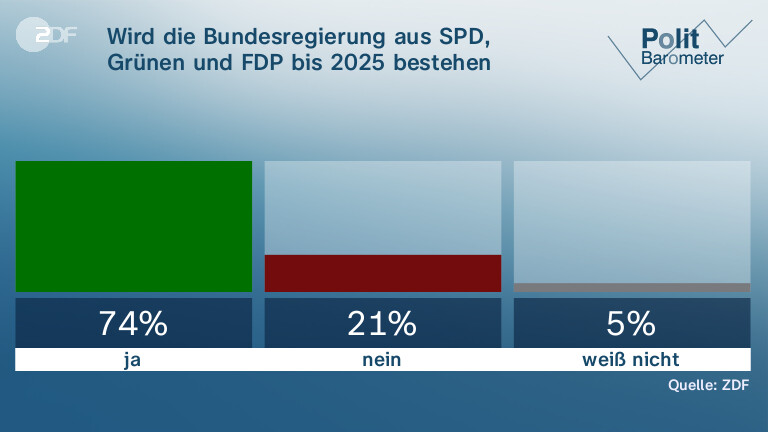Wird die Bundesregierung aus SPD, Grünen und FDP bis 2025 bestehen bleiben?
