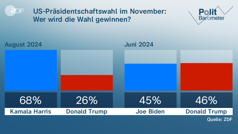 US-Präsidentschaftswahl im November:| Wer wird die Wahl gewinnen?