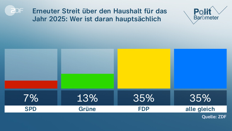 Erneuter Streit über den Haushalt für das Jahr 2025: Wer ist daran hauptsächlich schuld?