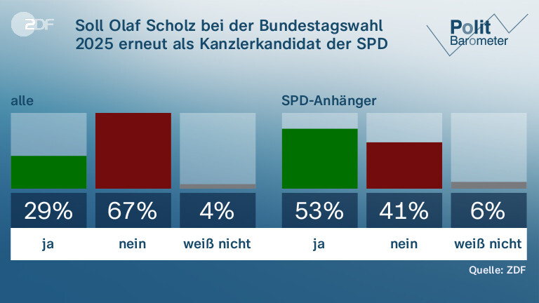 Soll Olaf Scholz bei der Bundestagswahl 2025 erneut als Kanzlerkandidat der SPD antreten?