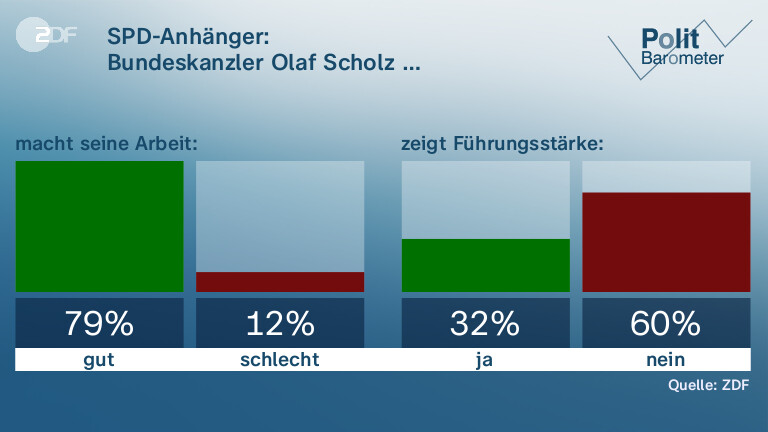 SPD-Anhänger:|Bundeskanzler Olaf Scholz …