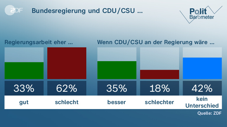 Bundesregierung und CDU/CSU …