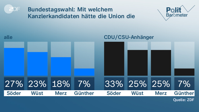 Bundestagswahl: Mit welchem Kanzlerkandidaten hätte die Union die größten Chancen?