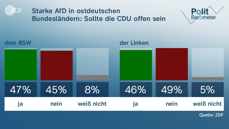 Starke AfD in ostdeutschen Bundesländern: Sollte die CDU offen sein für Regierungen mit …