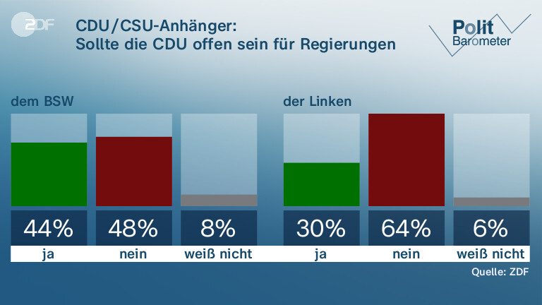 CDU/CSU-Anhänger:|Sollte die CDU offen sein für Regierungen mit …