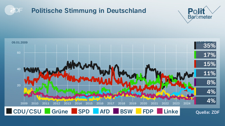 Politische Stimmung in Deutschland
