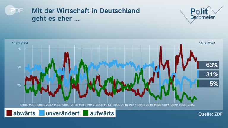 Mit der Wirtschaft in Deutschland| geht es eher ...