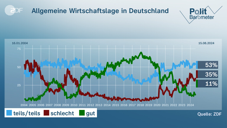 Allgemeine Wirtschaftslage in Deutschland