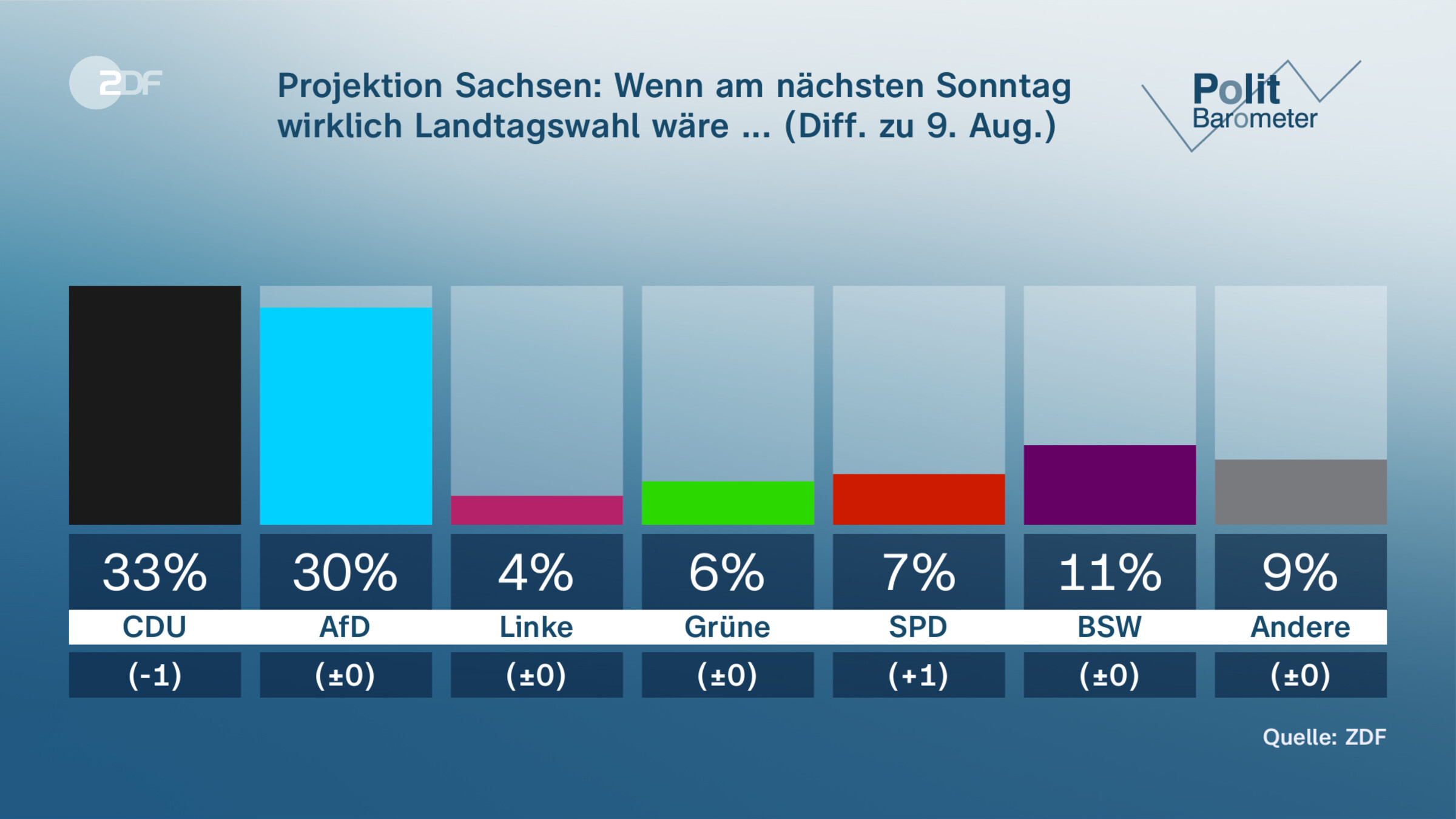 Projektion Sachsen: Wenn am nächsten Sonntag  wirklich Landtagswahl wäre ... (Diff. zu 9. Aug.)