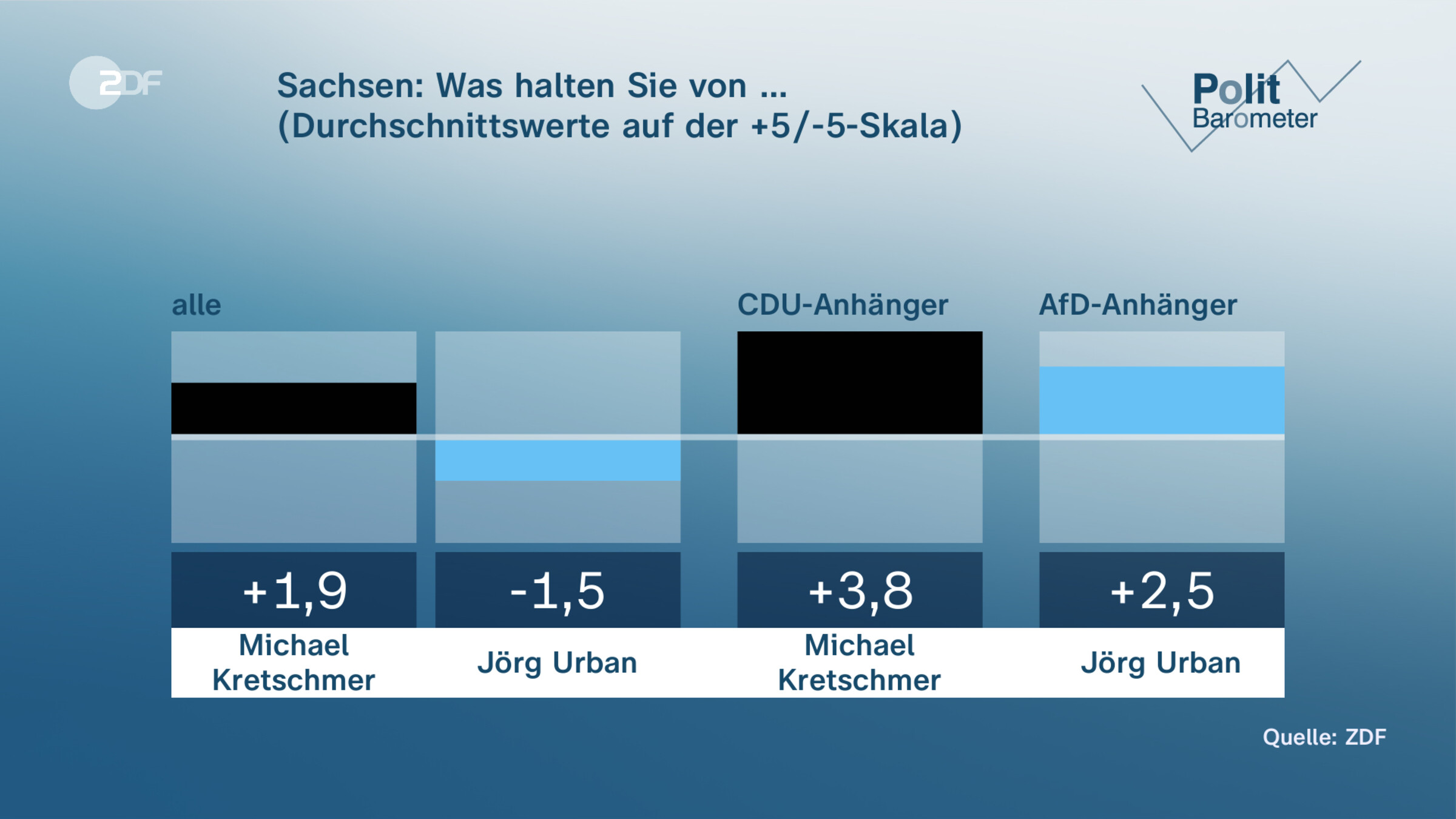 Sachsen: Was halten Sie von …  (Durchschnittswerte auf der +5/-5-Skala)