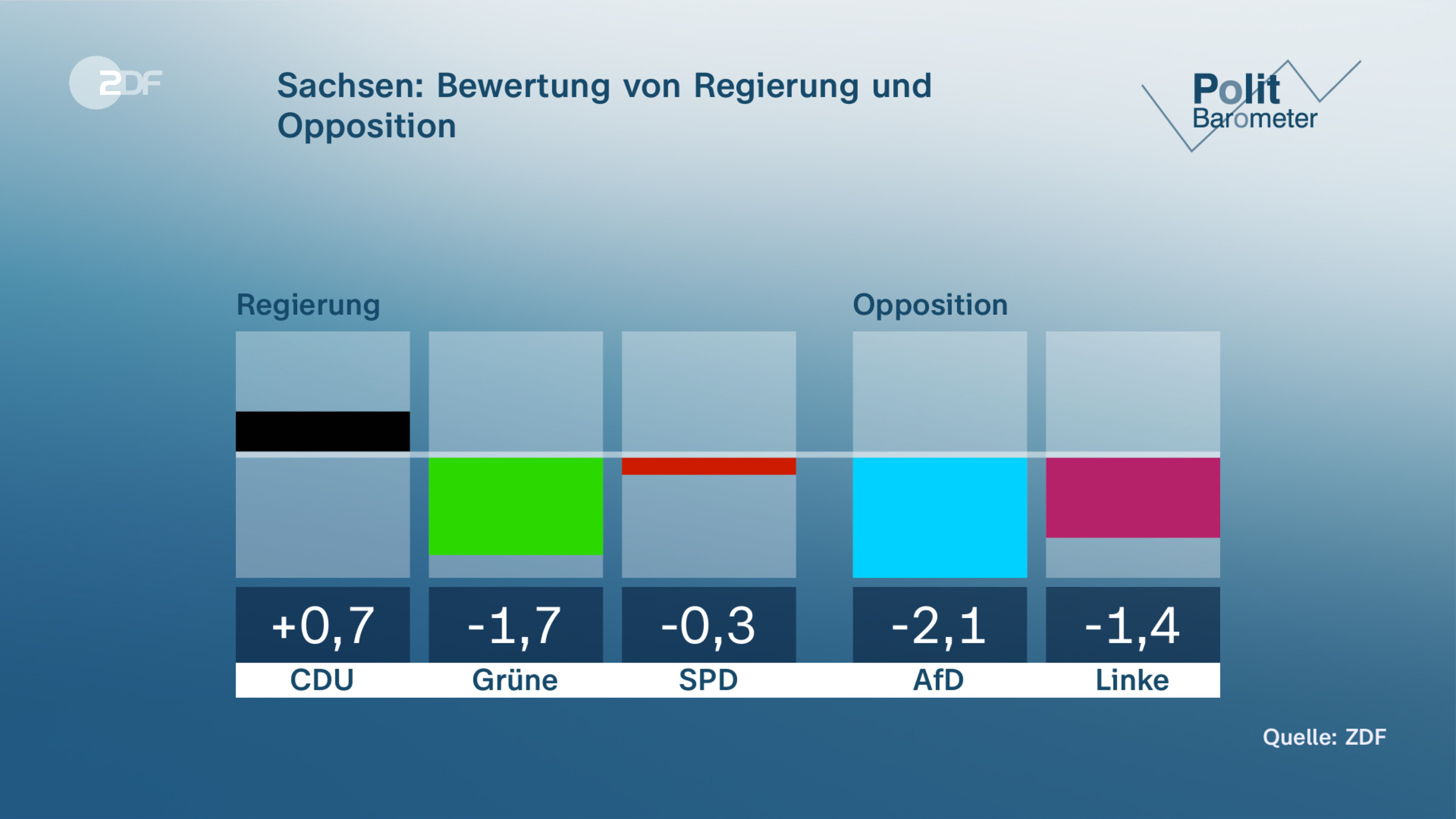 Sachsen: Bewertung von Regierung und Opposition