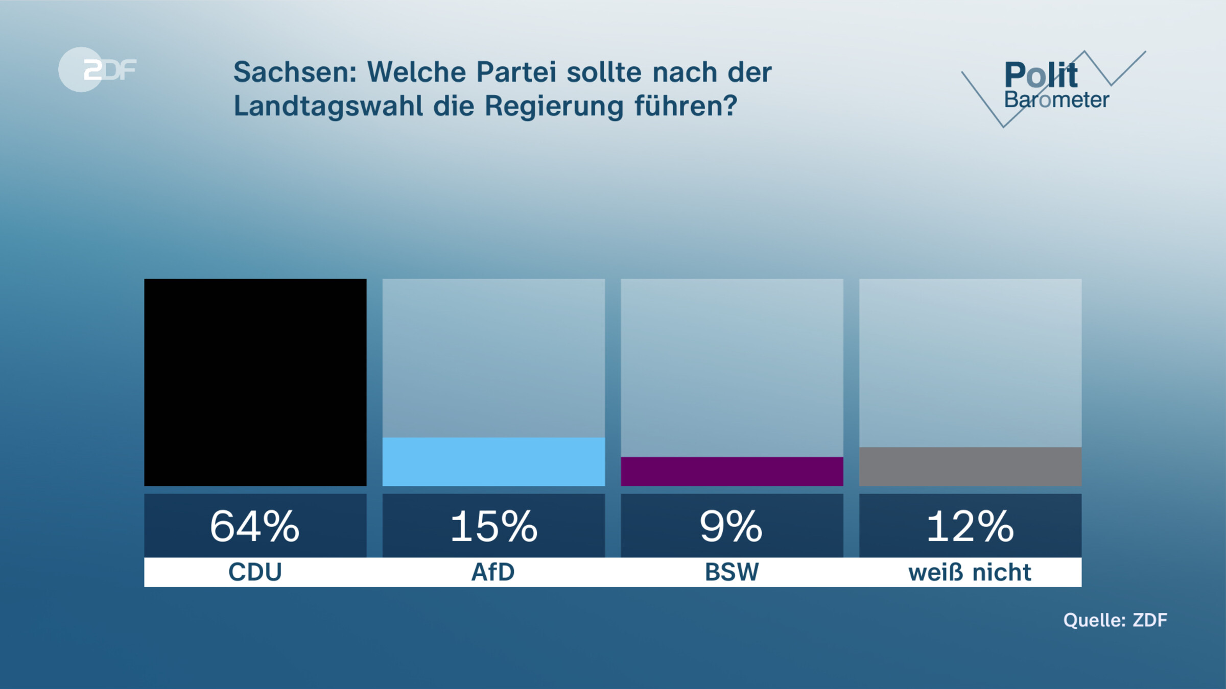 Sachsen: Welche Partei sollte nach der Landtagswahl die Regierung führen?