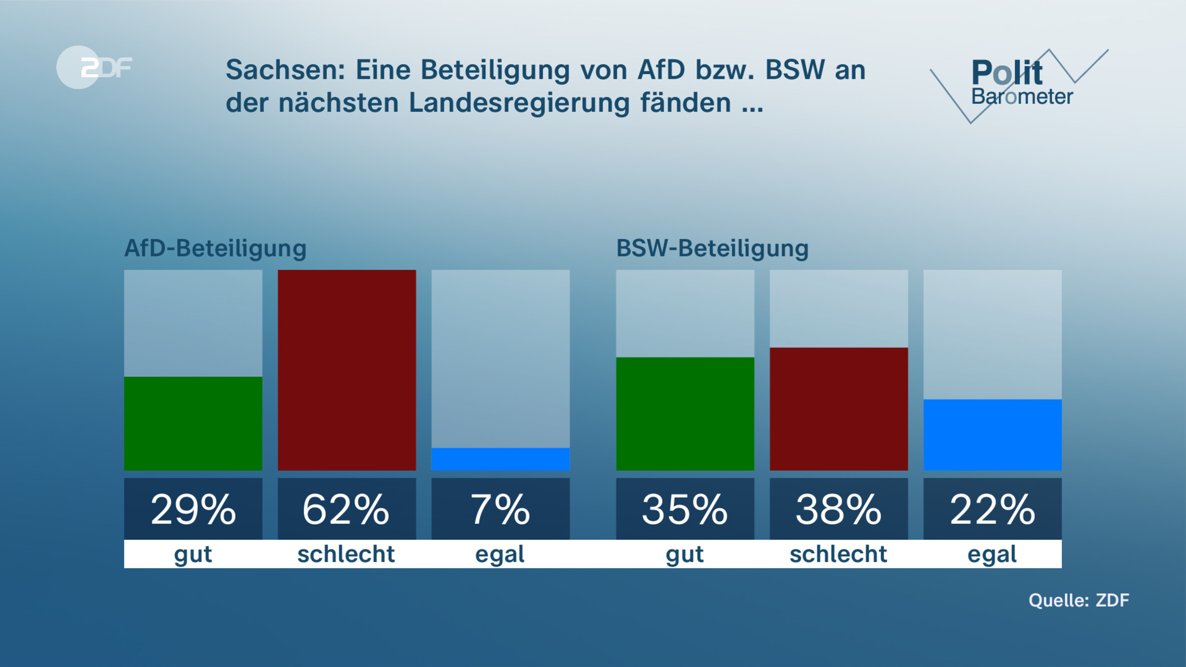 Sachsen: Eine Beteiligung von AfD bzw. BSW an der nächsten Landesregierung fänden …