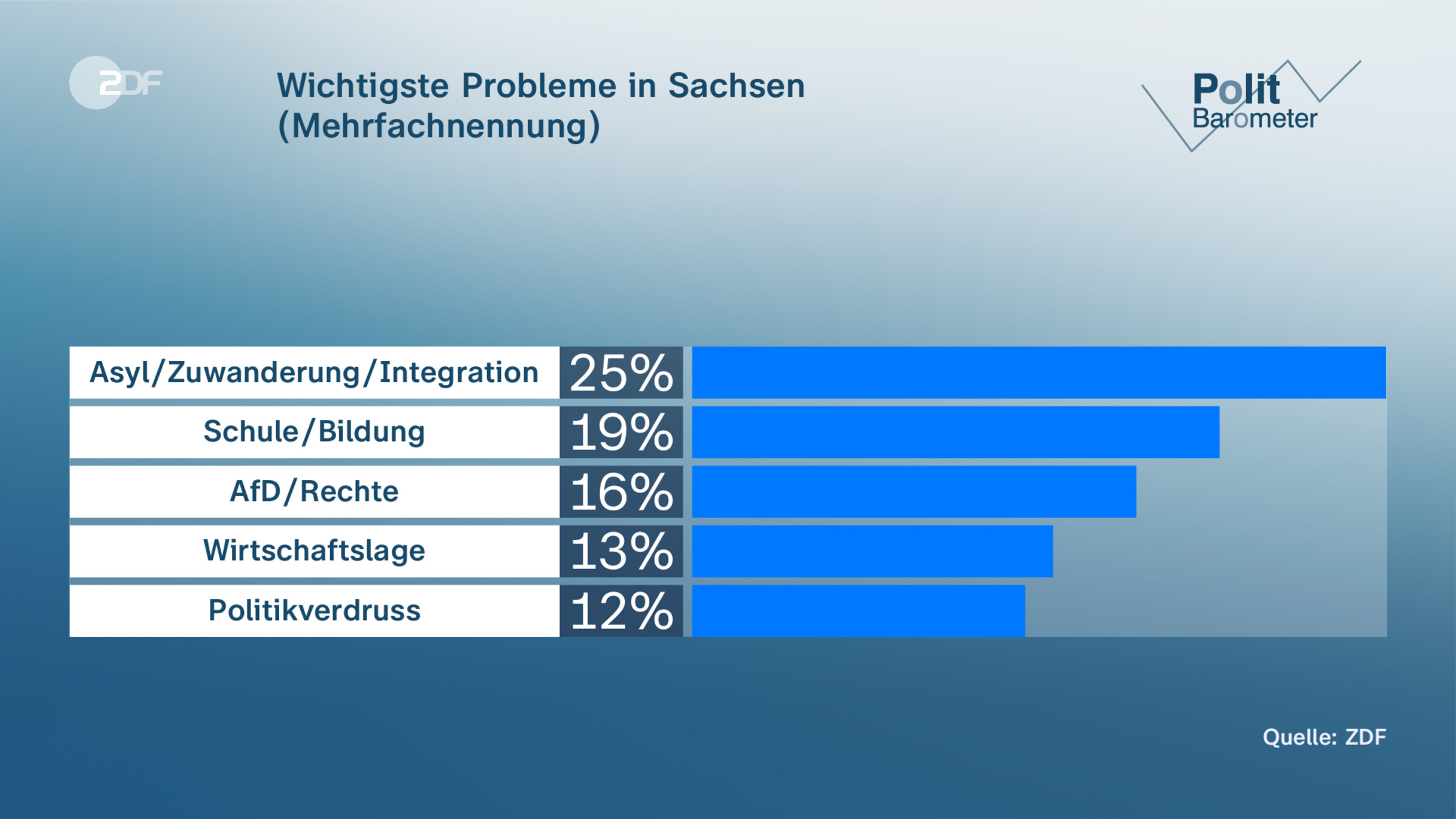 Wichtigste Probleme in Sachsen (Mehrfachnennung)