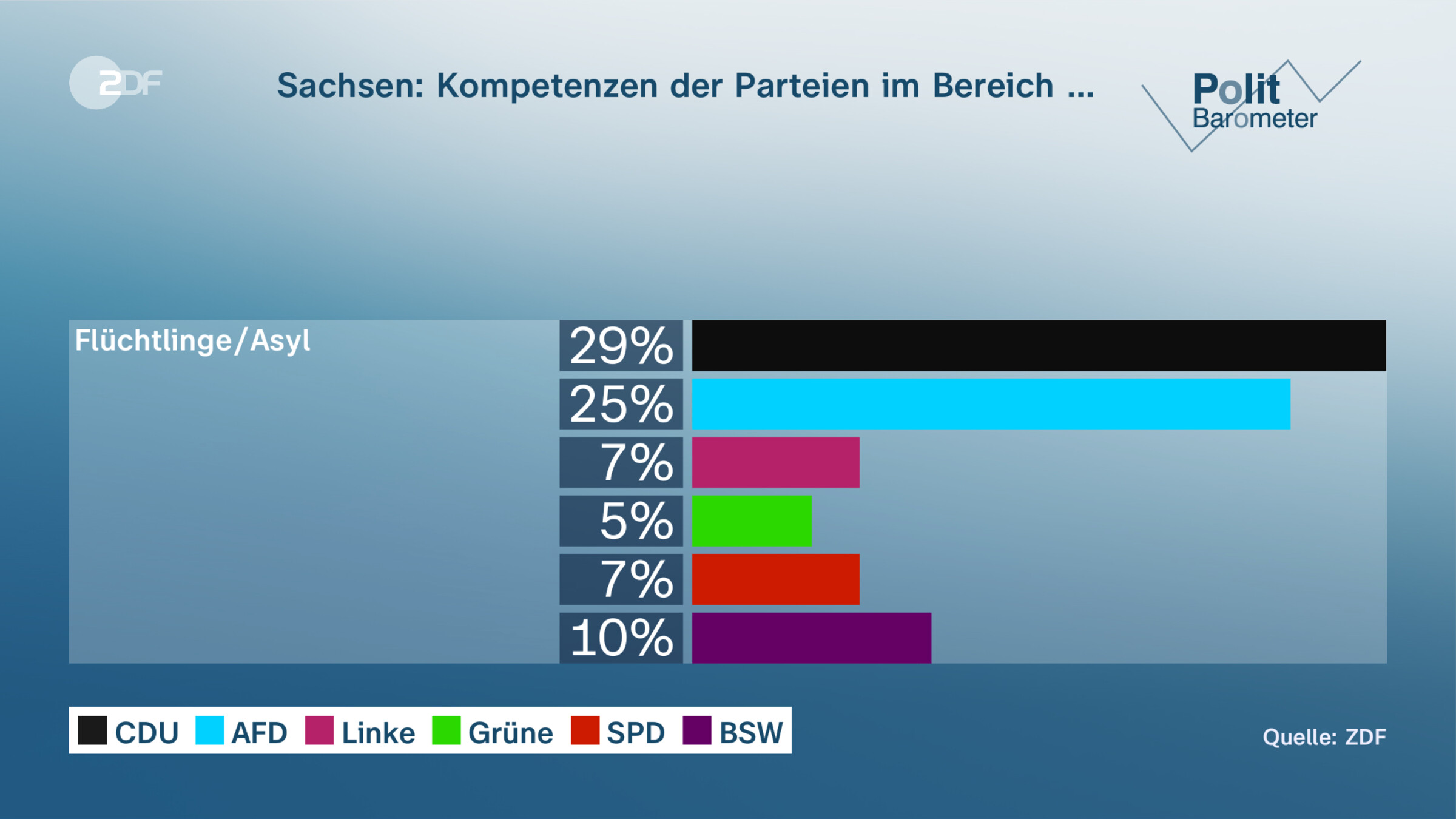 Sachsen: Kompetenzen der Parteien im Bereich …